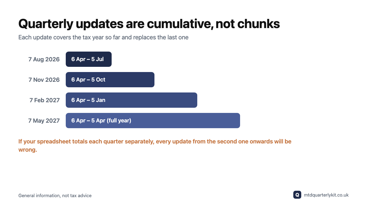 Quarterly updates are cumulative, not chunks