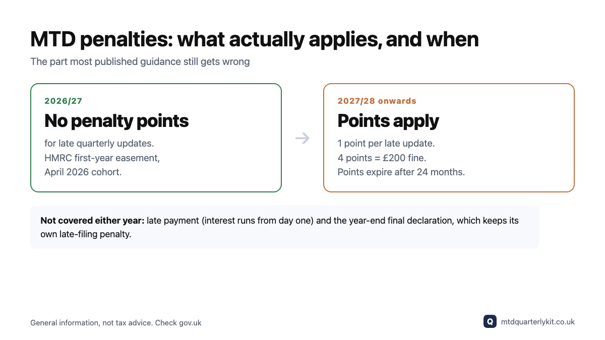 MTD penalties: no points in 2026/27