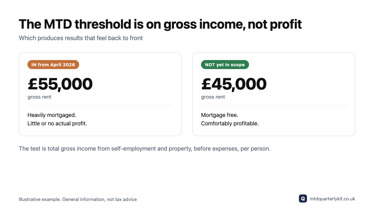 The MTD threshold is on gross income, not profit